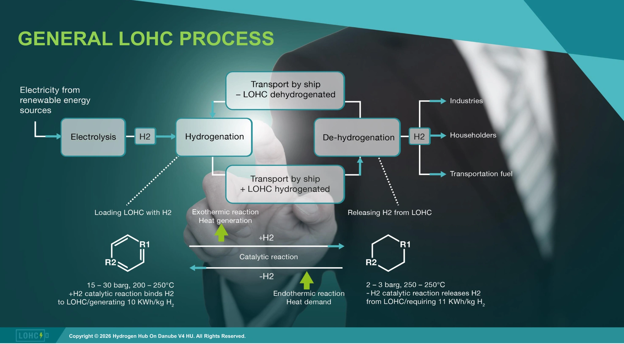 General LOHC process