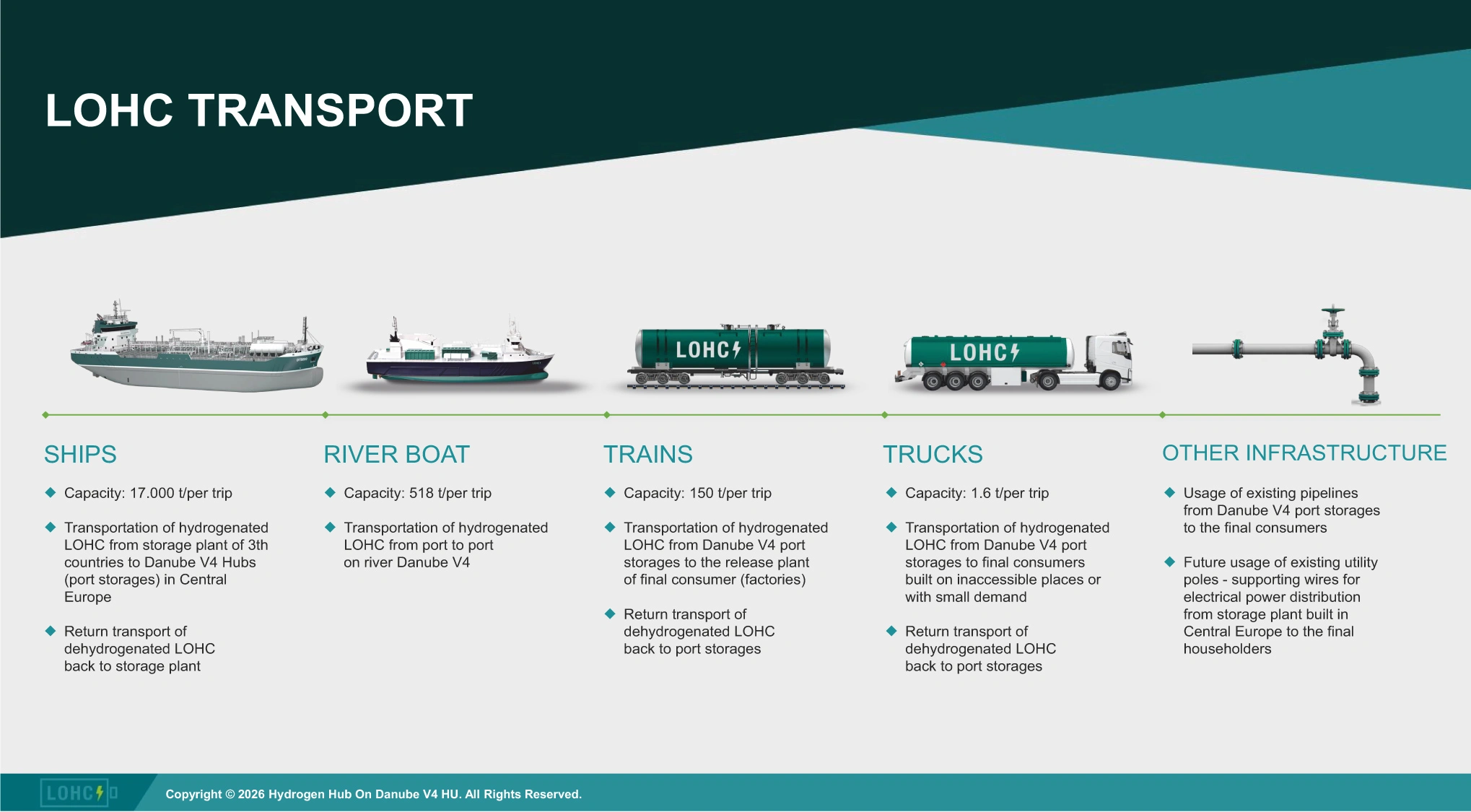 LOHC supply chain