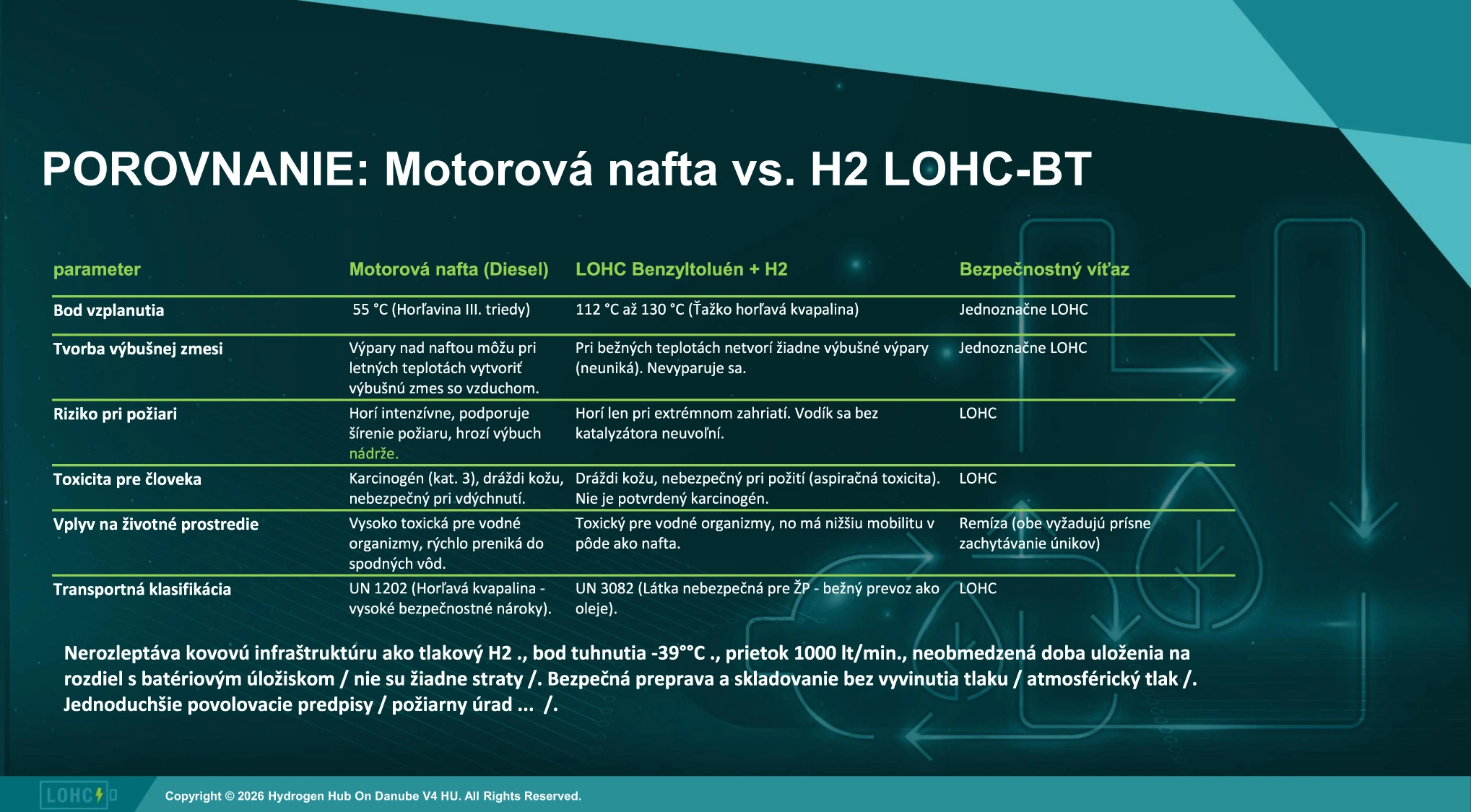 Výhody projektu LOHC