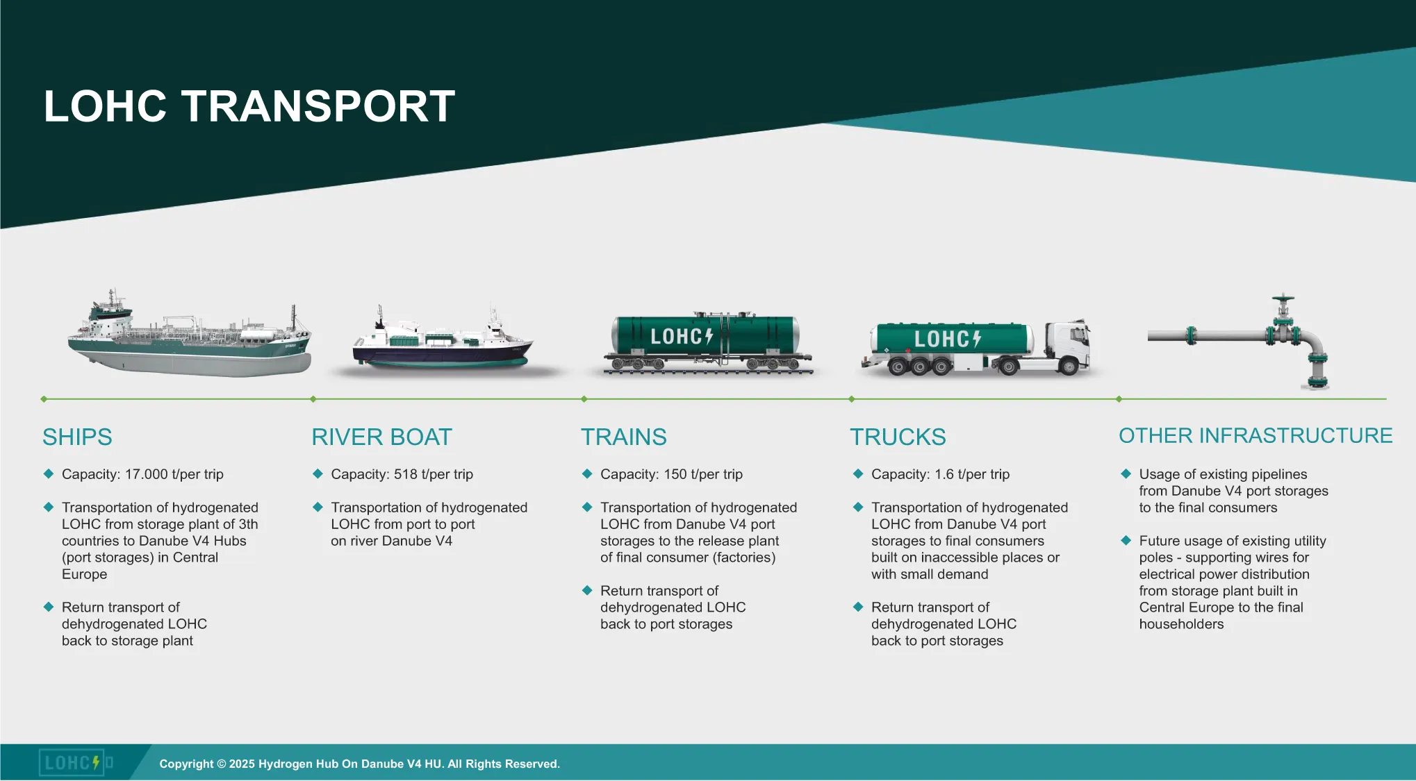LOHC transport